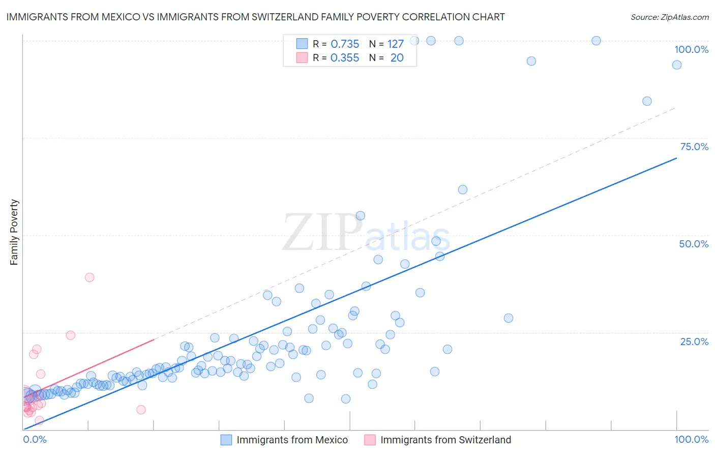 Immigrants from Mexico vs Immigrants from Switzerland Family Poverty