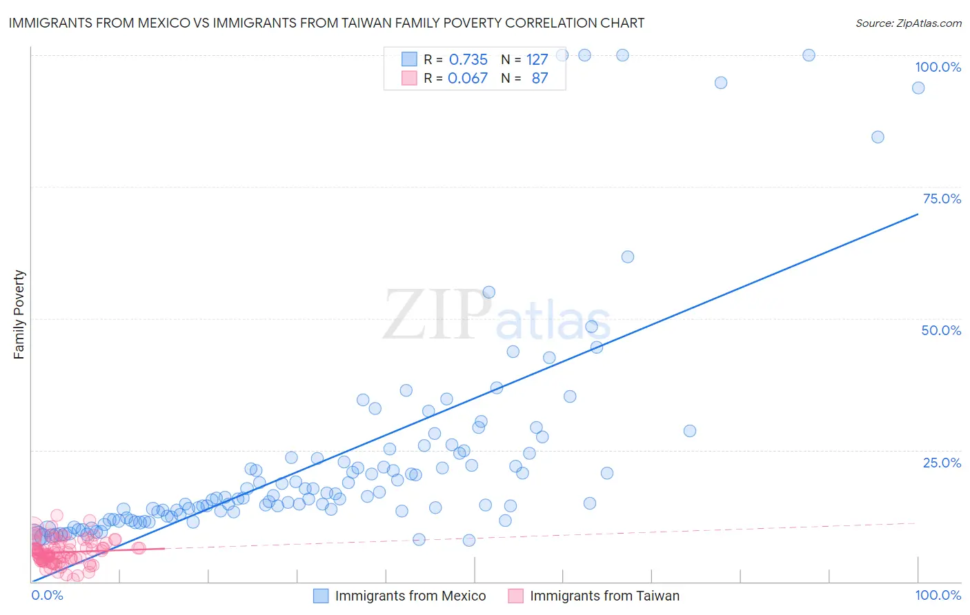 Immigrants from Mexico vs Immigrants from Taiwan Family Poverty