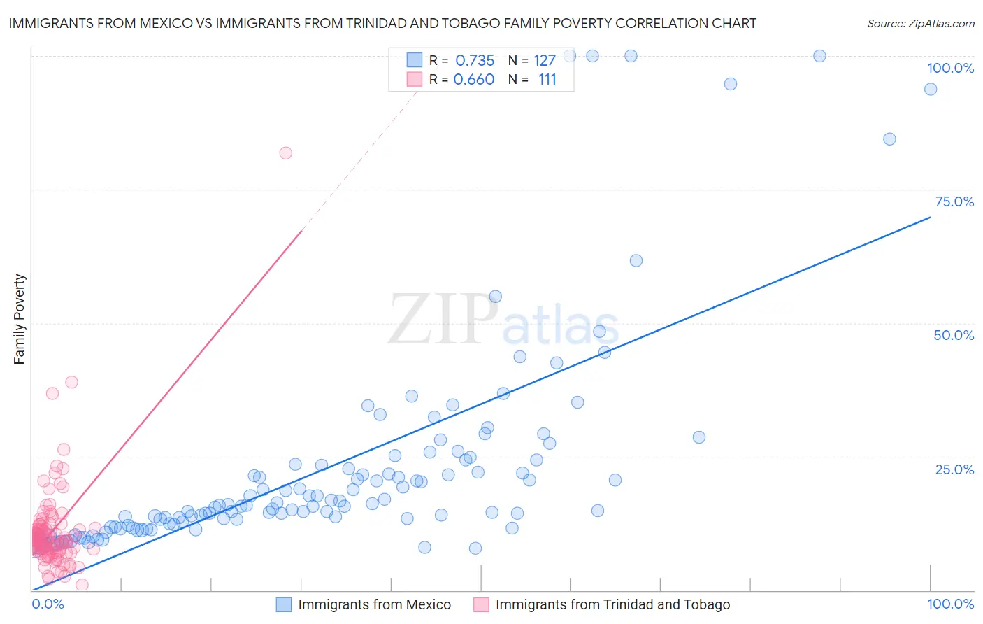 Immigrants from Mexico vs Immigrants from Trinidad and Tobago Family Poverty