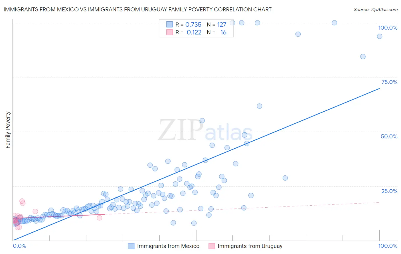 Immigrants from Mexico vs Immigrants from Uruguay Family Poverty