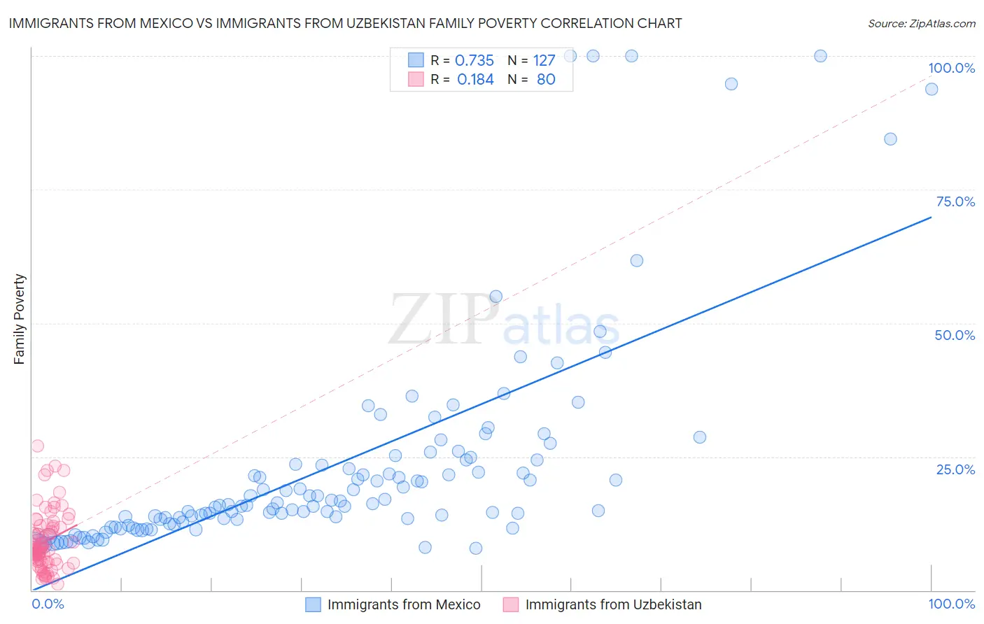 Immigrants from Mexico vs Immigrants from Uzbekistan Family Poverty