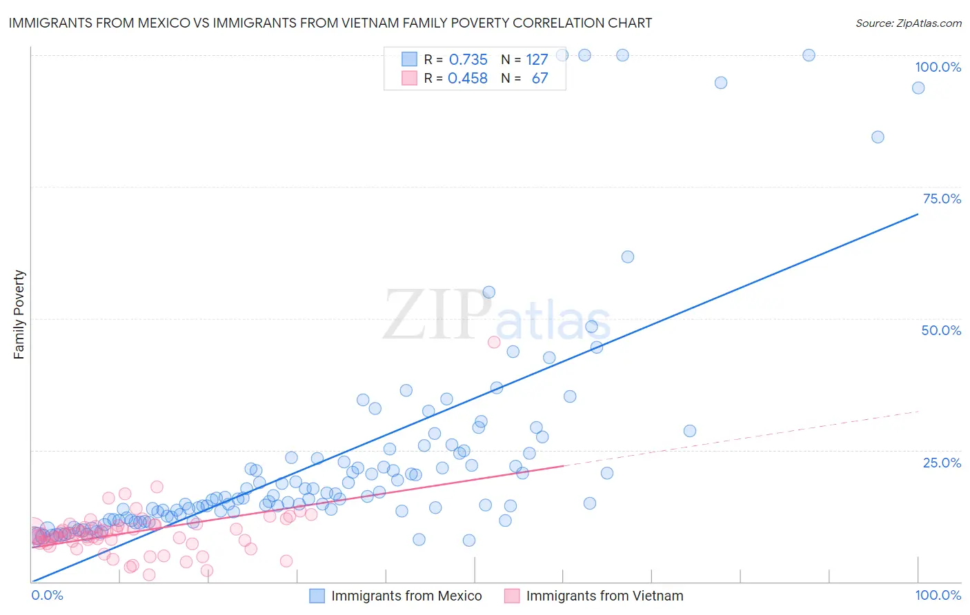 Immigrants from Mexico vs Immigrants from Vietnam Family Poverty