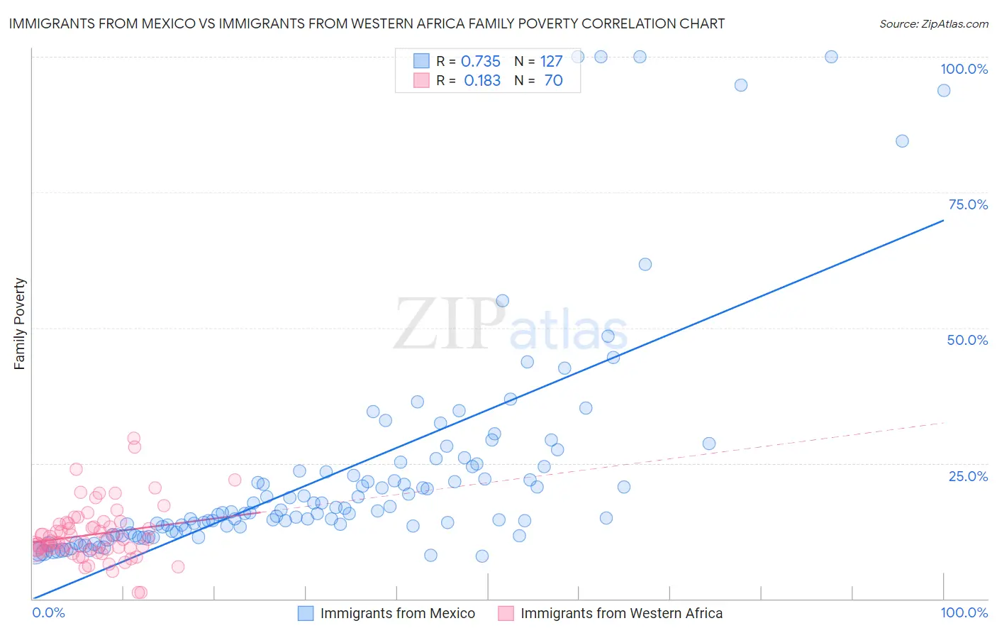 Immigrants from Mexico vs Immigrants from Western Africa Family Poverty