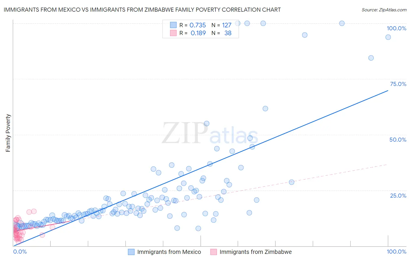 Immigrants from Mexico vs Immigrants from Zimbabwe Family Poverty