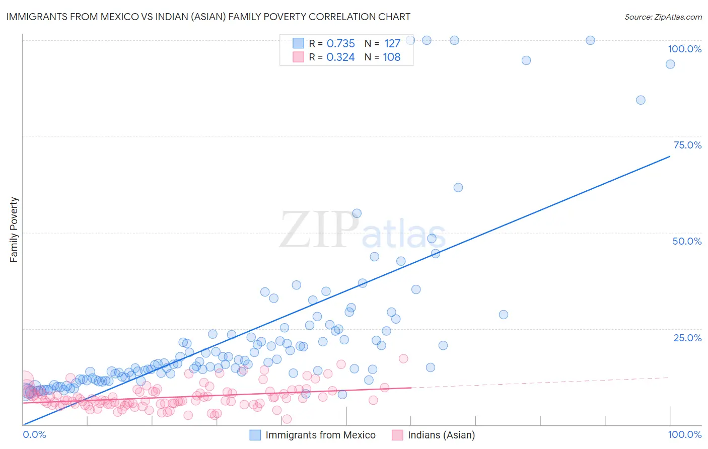 Immigrants from Mexico vs Indian (Asian) Family Poverty