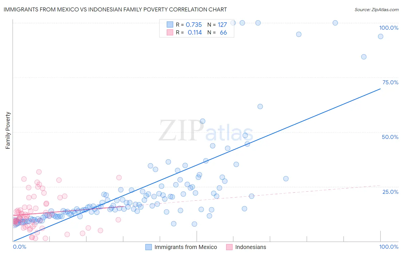 Immigrants from Mexico vs Indonesian Family Poverty