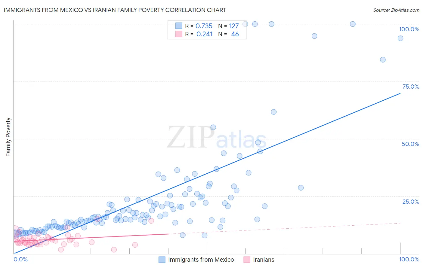 Immigrants from Mexico vs Iranian Family Poverty