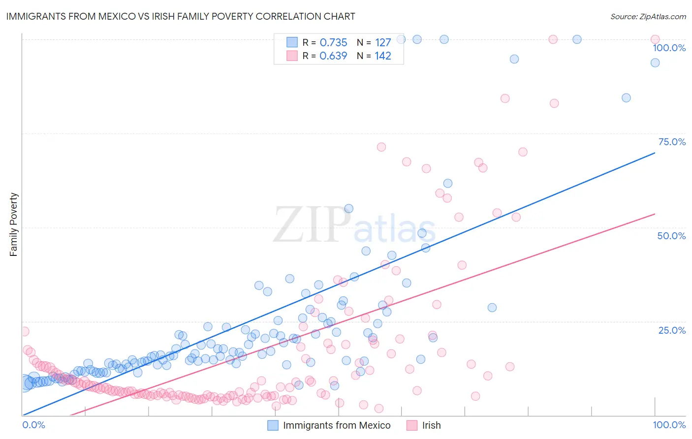 Immigrants from Mexico vs Irish Family Poverty