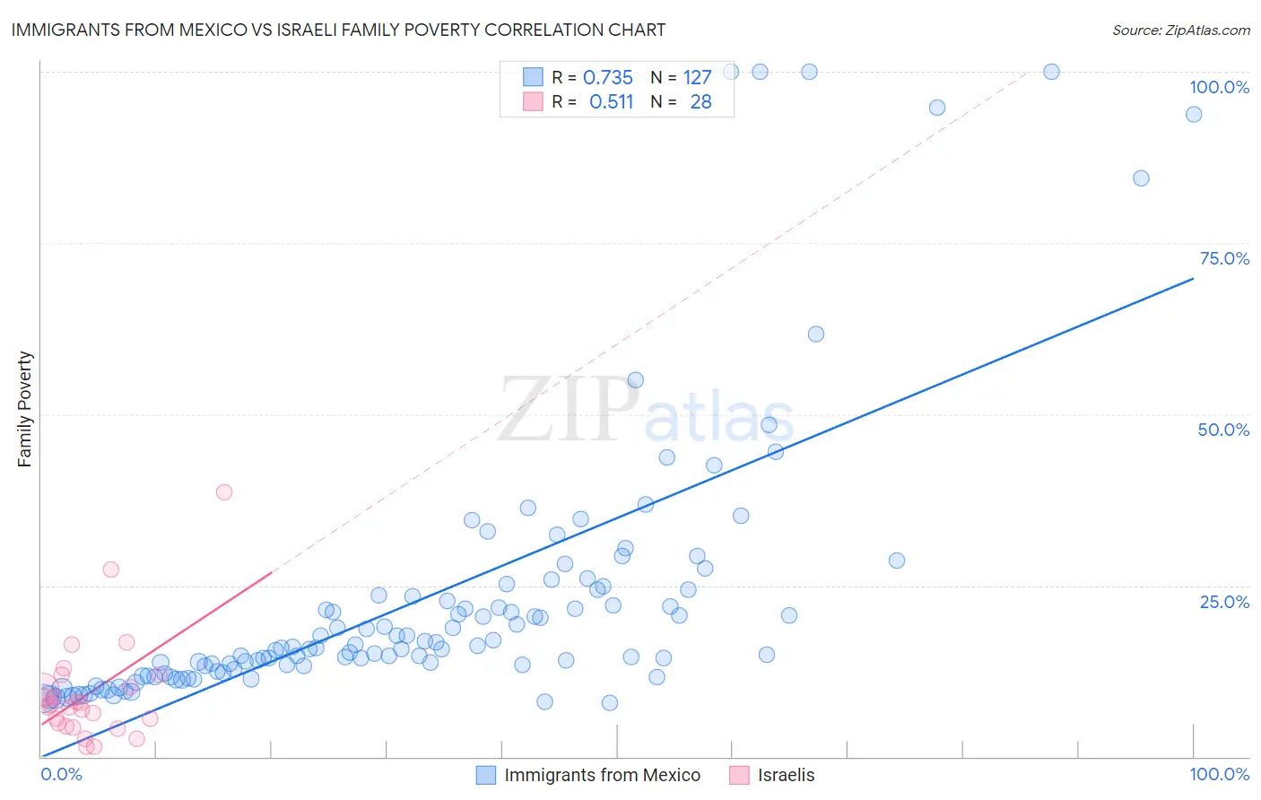 Immigrants from Mexico vs Israeli Family Poverty