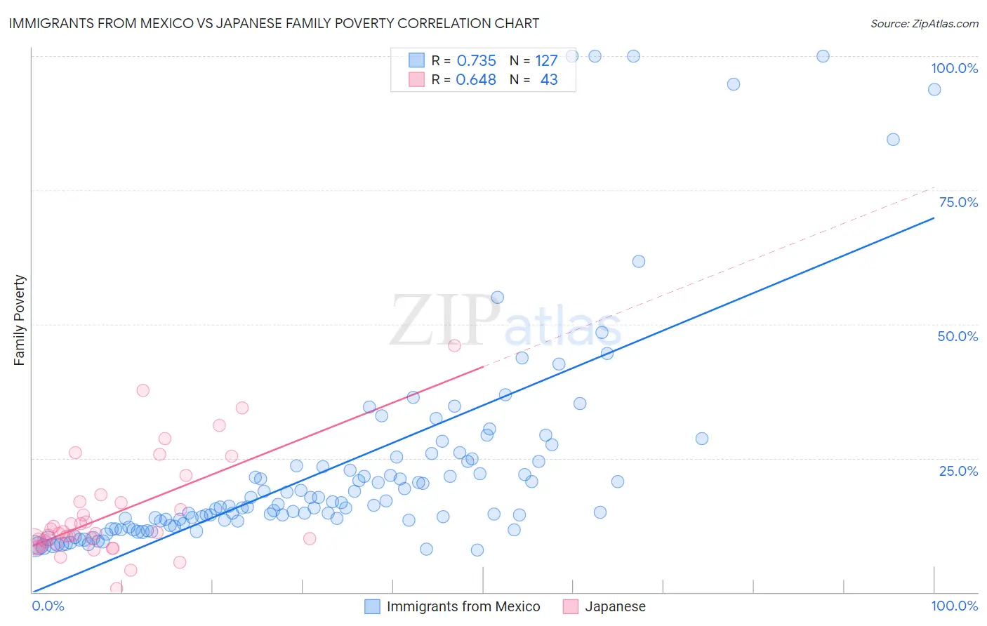 Immigrants from Mexico vs Japanese Family Poverty