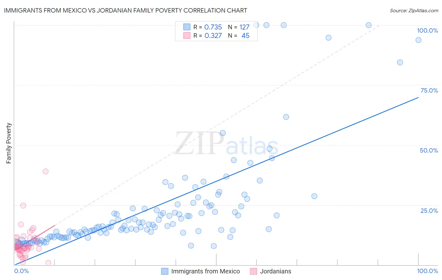 Immigrants from Mexico vs Jordanian Family Poverty