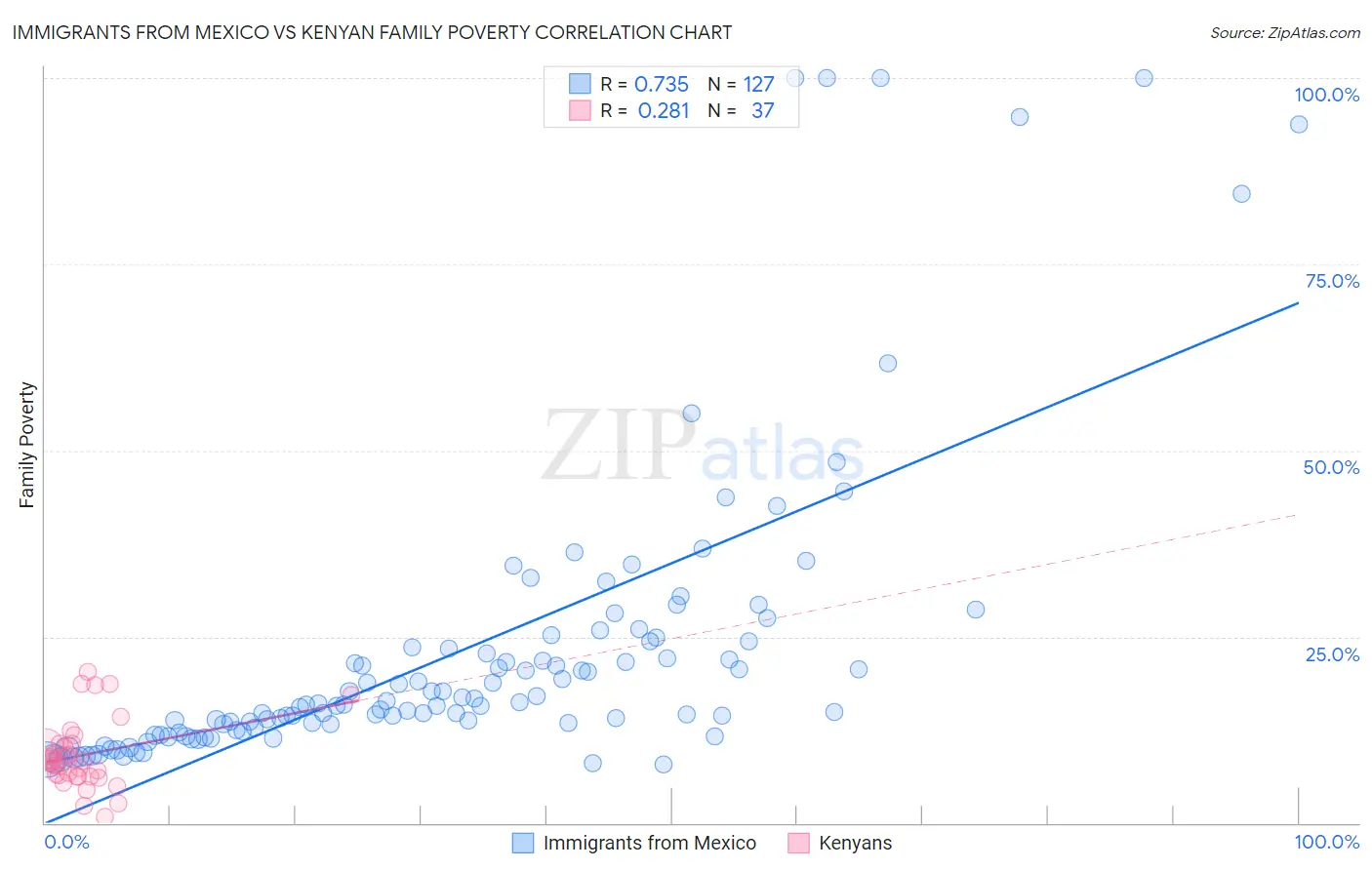 Immigrants from Mexico vs Kenyan Family Poverty