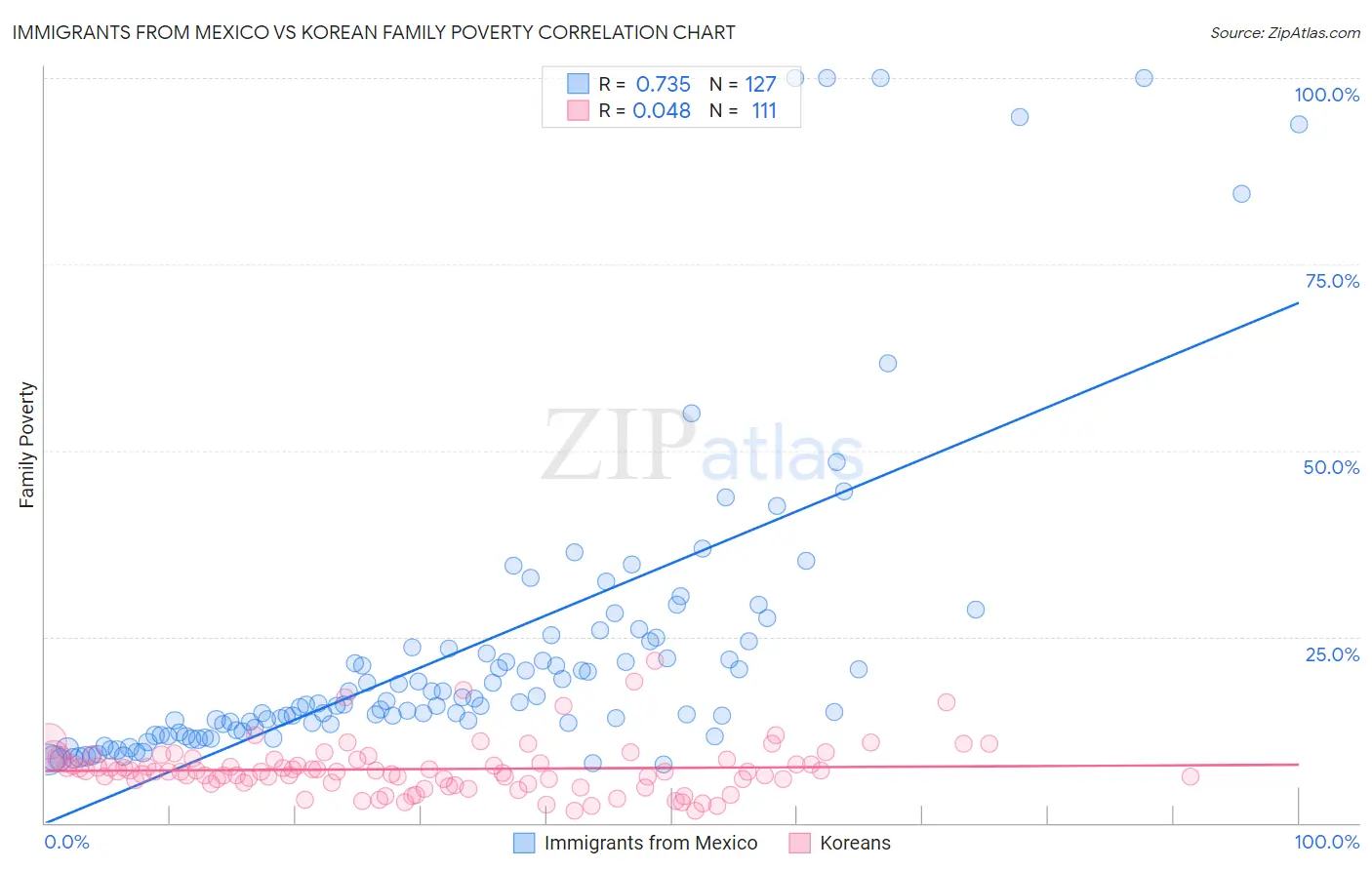 Immigrants from Mexico vs Korean Family Poverty