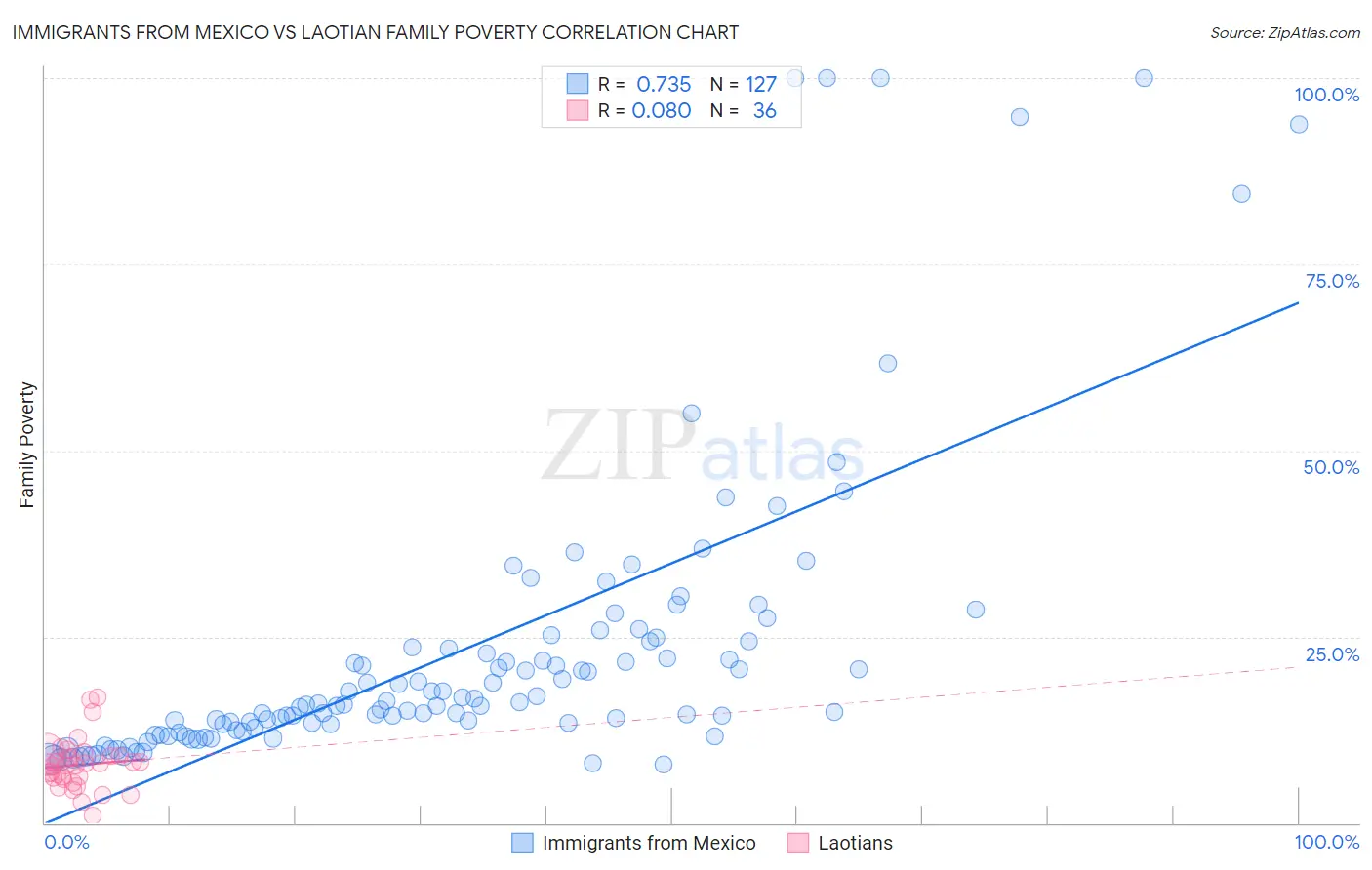 Immigrants from Mexico vs Laotian Family Poverty