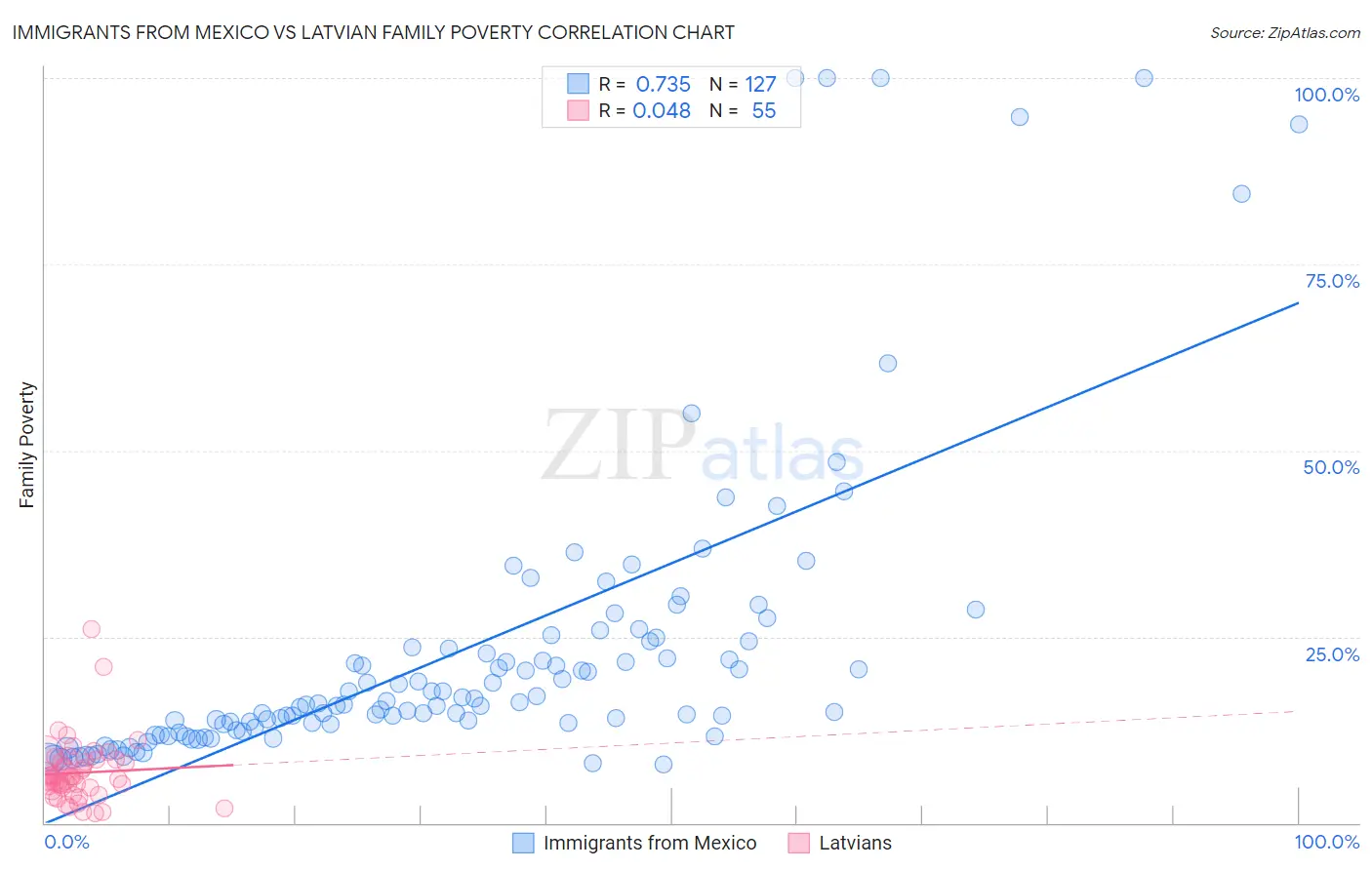 Immigrants from Mexico vs Latvian Family Poverty