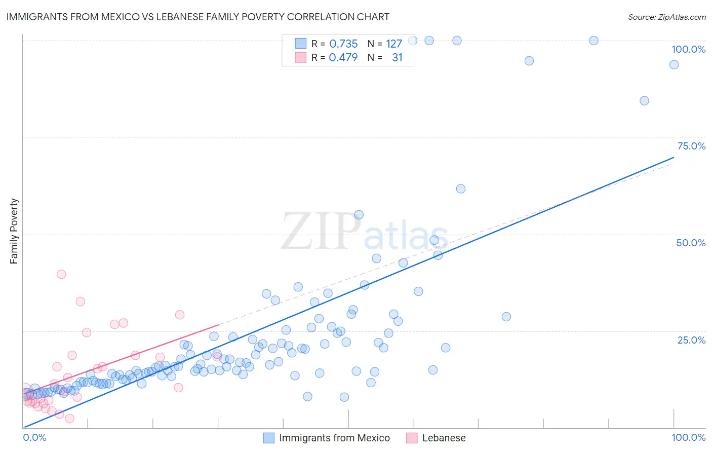 Immigrants from Mexico vs Lebanese Family Poverty