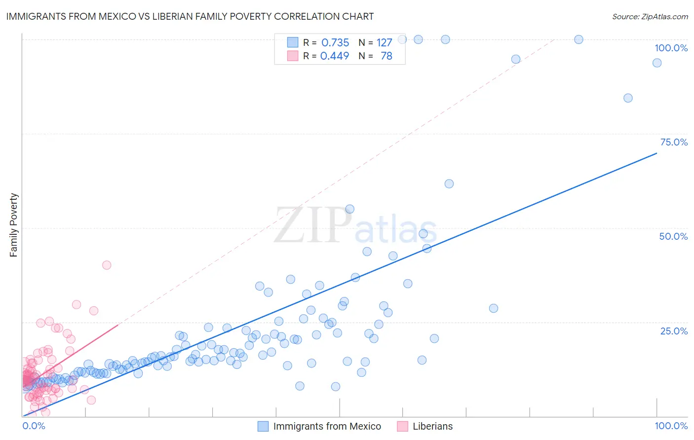 Immigrants from Mexico vs Liberian Family Poverty