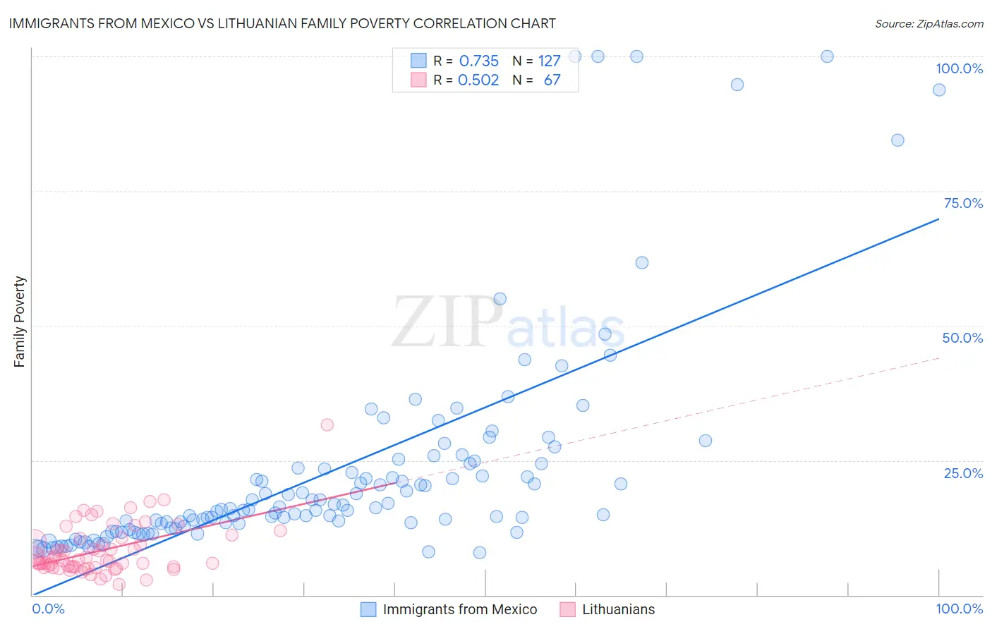 Immigrants from Mexico vs Lithuanian Family Poverty