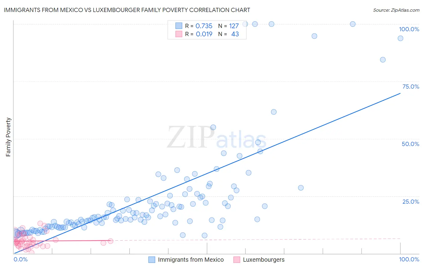 Immigrants from Mexico vs Luxembourger Family Poverty