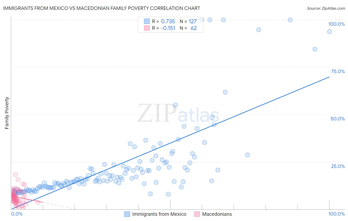 Immigrants from Mexico vs Macedonian Family Poverty