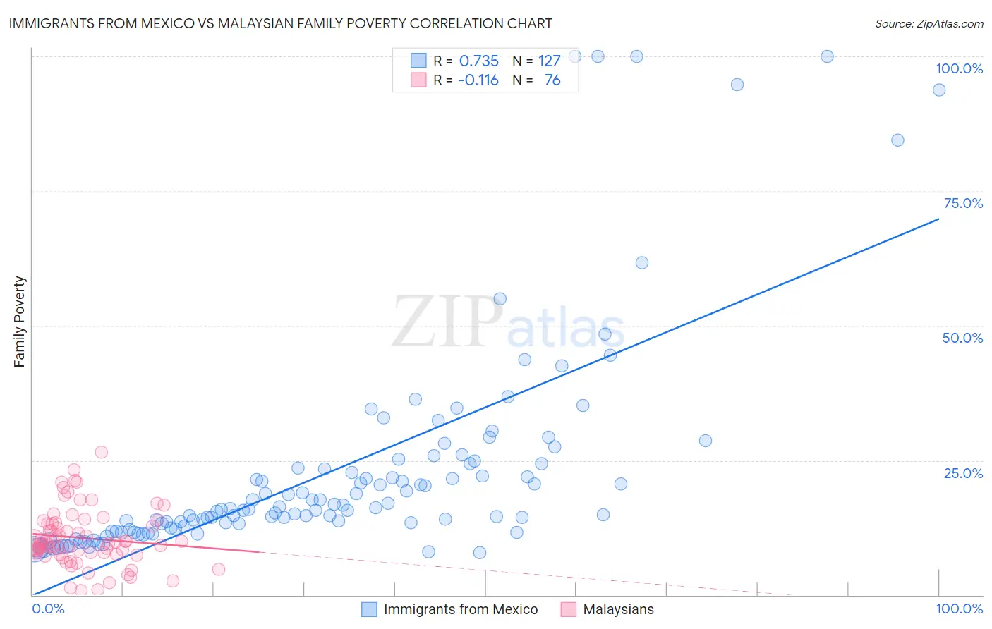 Immigrants from Mexico vs Malaysian Family Poverty