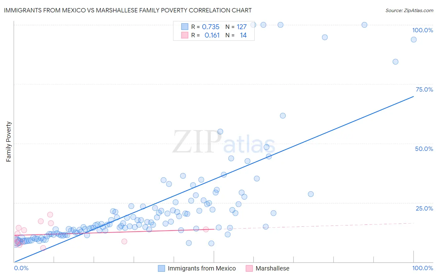 Immigrants from Mexico vs Marshallese Family Poverty