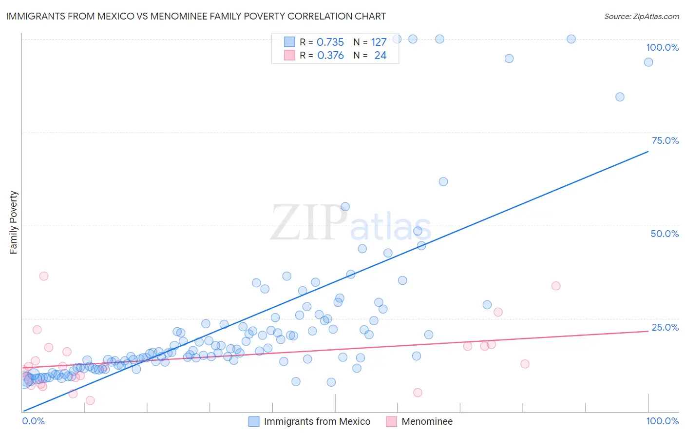 Immigrants from Mexico vs Menominee Family Poverty