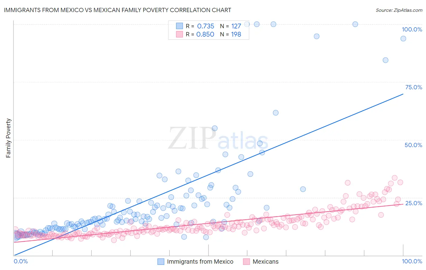 Immigrants from Mexico vs Mexican Family Poverty