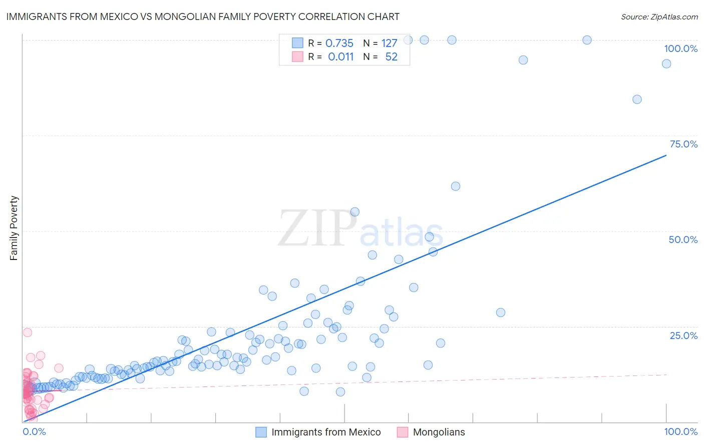 Immigrants from Mexico vs Mongolian Family Poverty