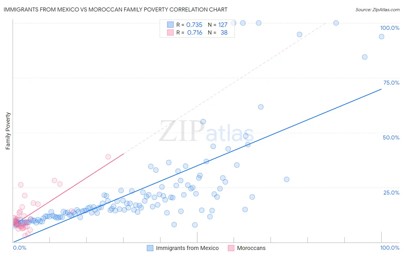 Immigrants from Mexico vs Moroccan Family Poverty