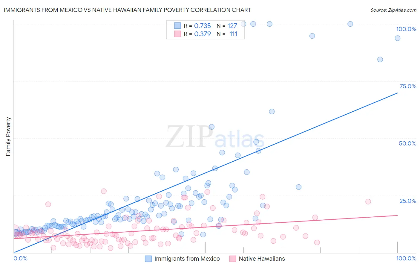 Immigrants from Mexico vs Native Hawaiian Family Poverty
