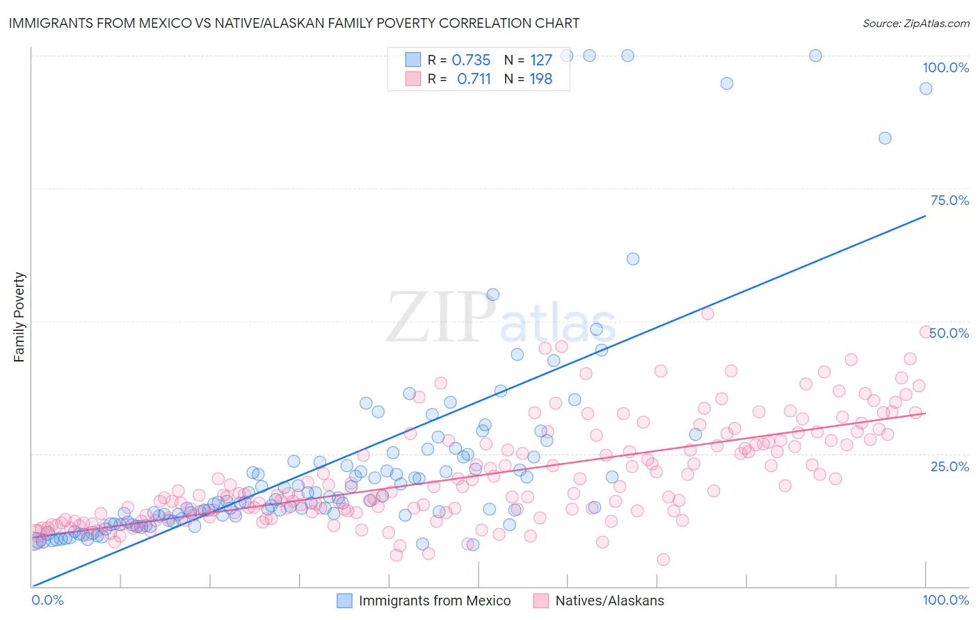 Immigrants from Mexico vs Native/Alaskan Family Poverty