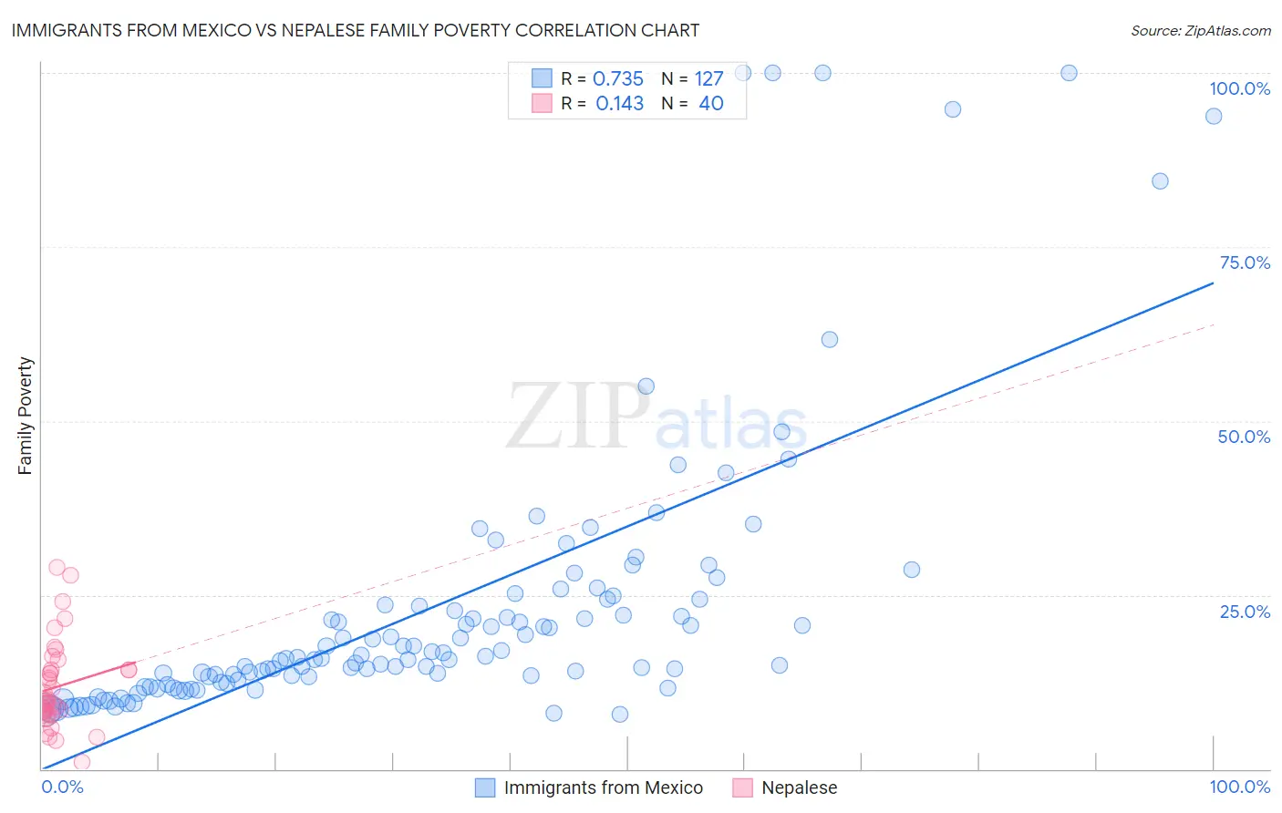 Immigrants from Mexico vs Nepalese Family Poverty