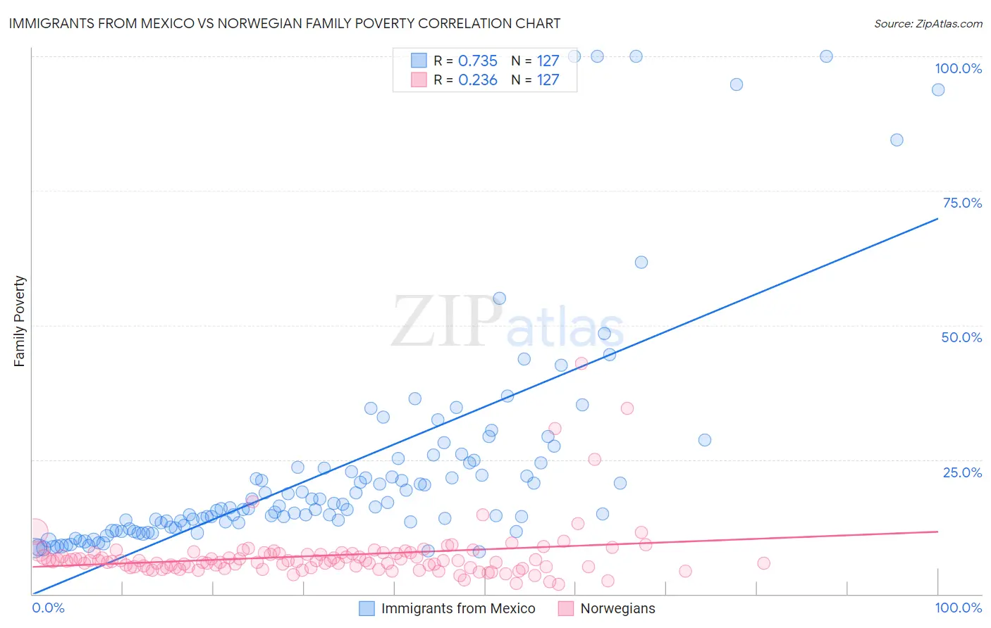 Immigrants from Mexico vs Norwegian Family Poverty