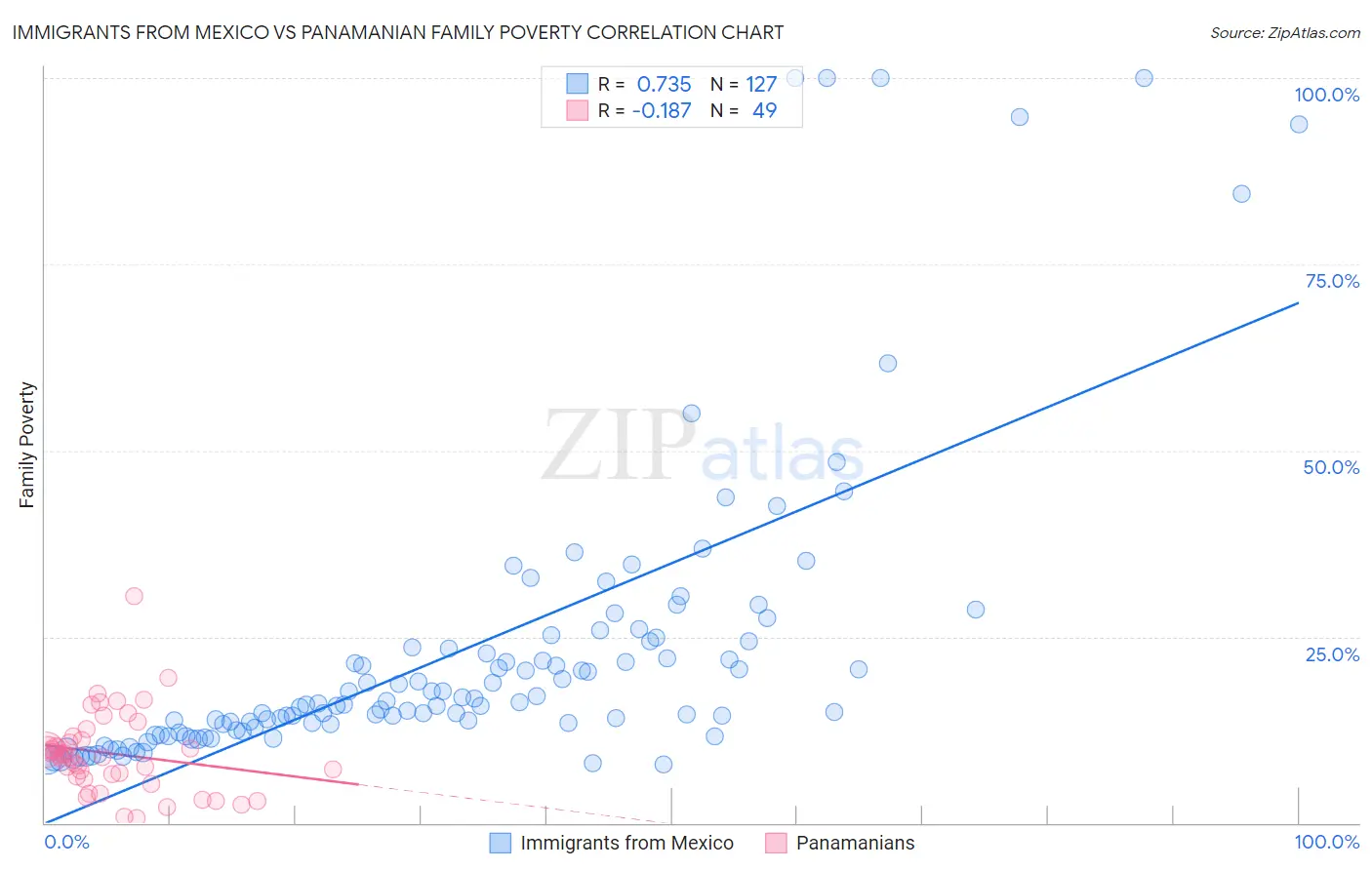 Immigrants from Mexico vs Panamanian Family Poverty