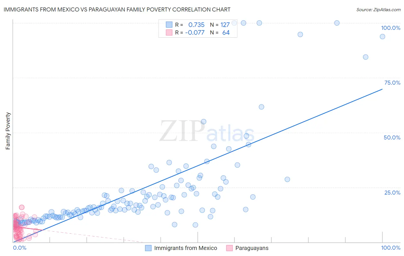 Immigrants from Mexico vs Paraguayan Family Poverty