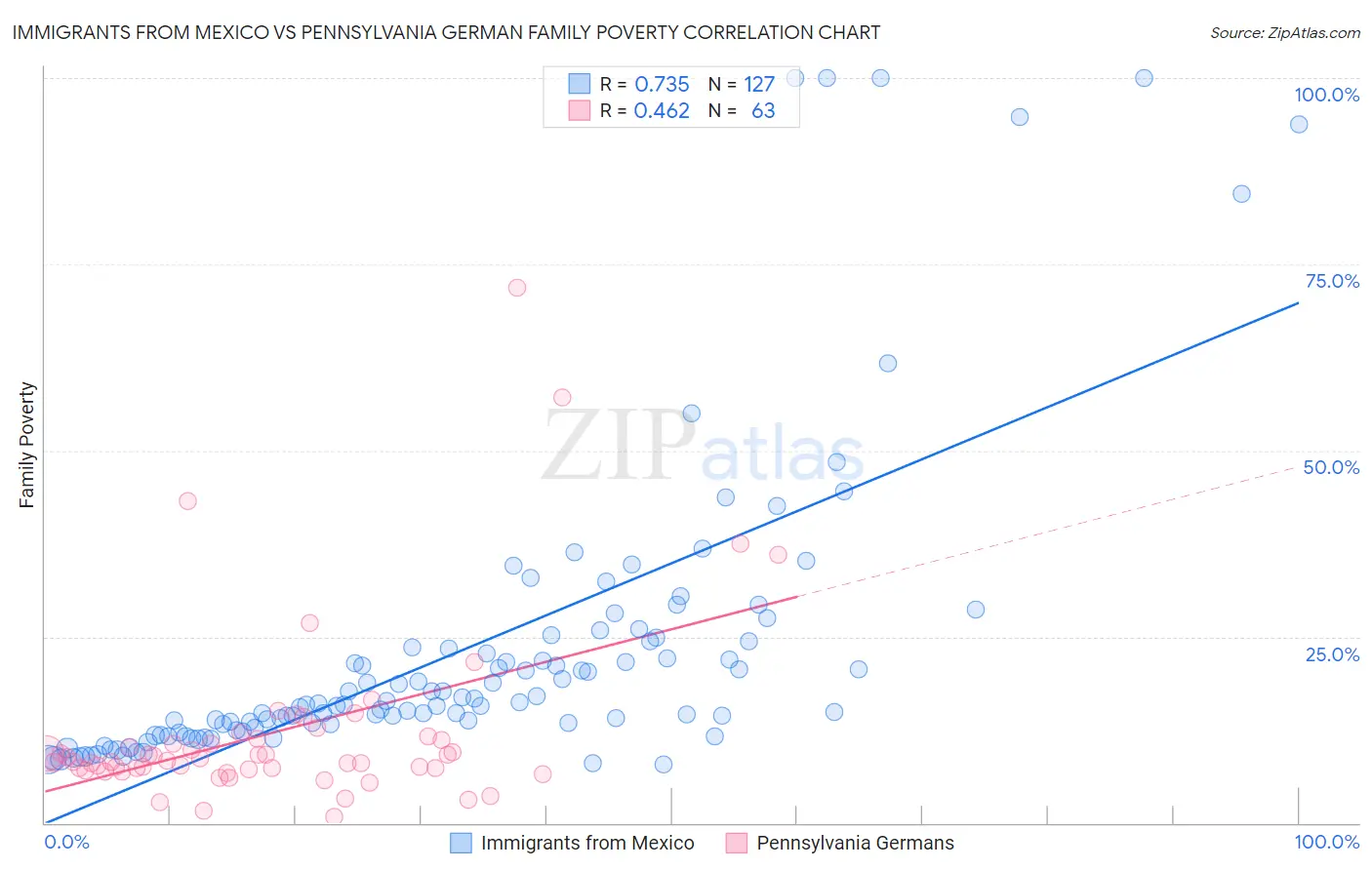 Immigrants from Mexico vs Pennsylvania German Family Poverty