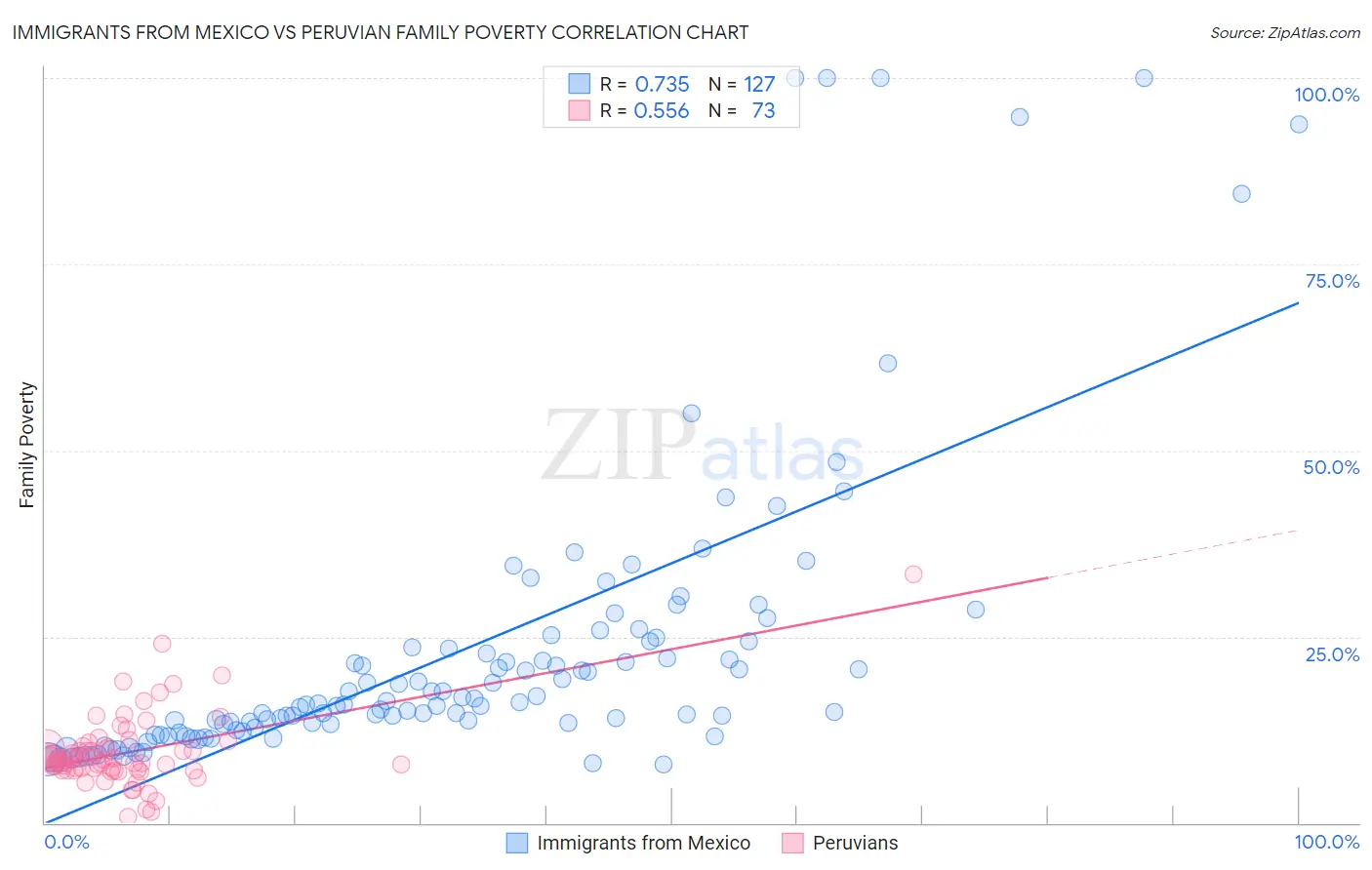 Immigrants from Mexico vs Peruvian Family Poverty