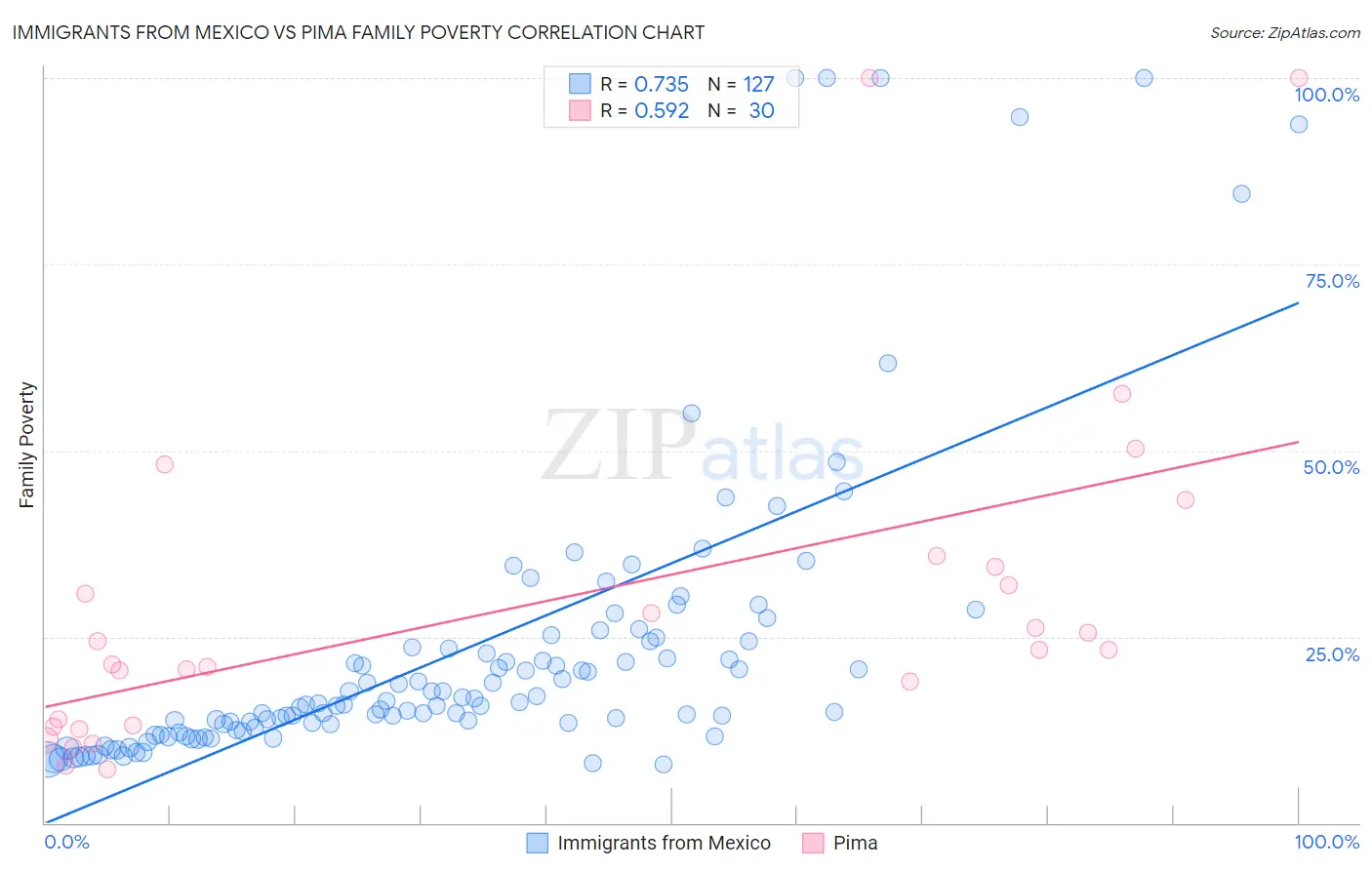 Immigrants from Mexico vs Pima Family Poverty