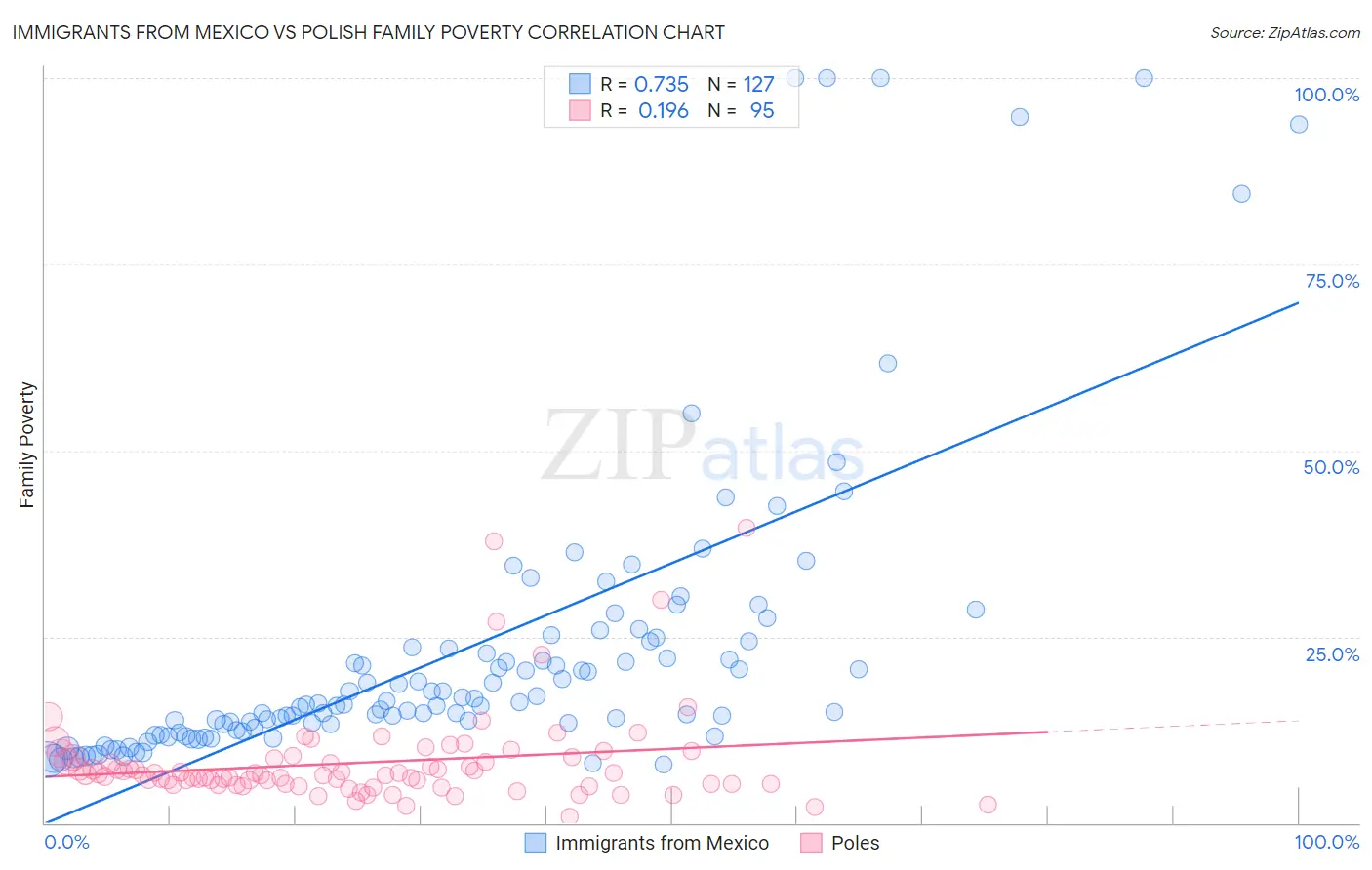 Immigrants from Mexico vs Polish Family Poverty