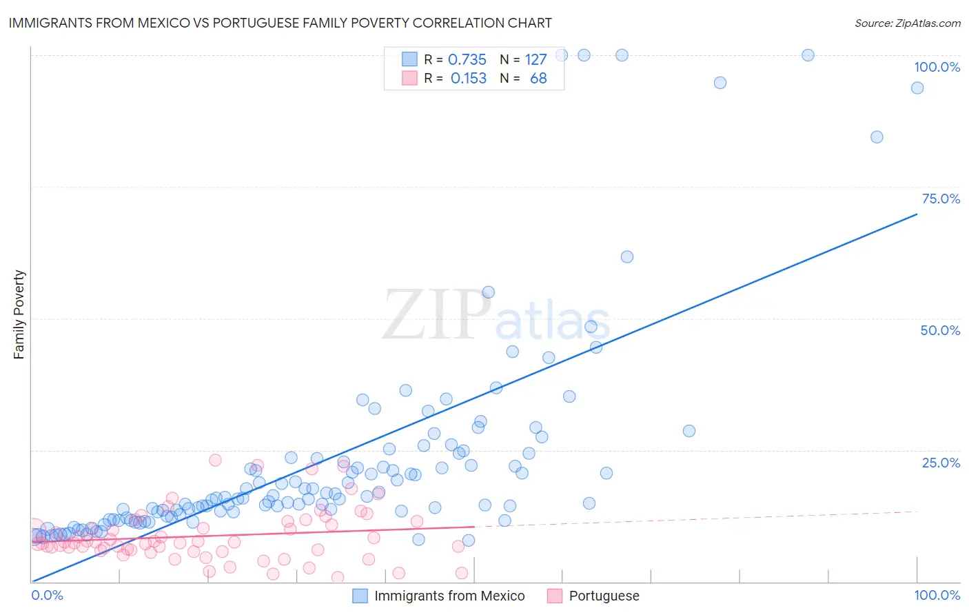 Immigrants from Mexico vs Portuguese Family Poverty