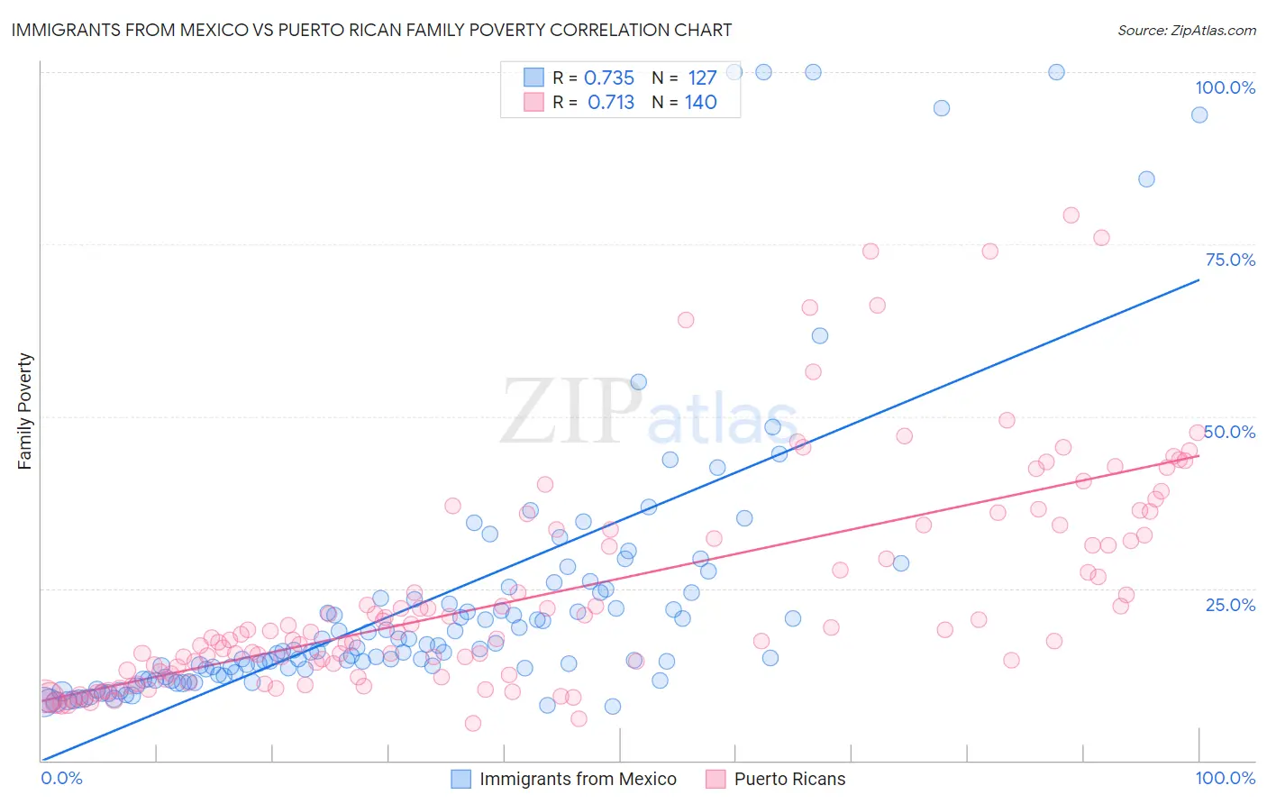 Immigrants from Mexico vs Puerto Rican Family Poverty