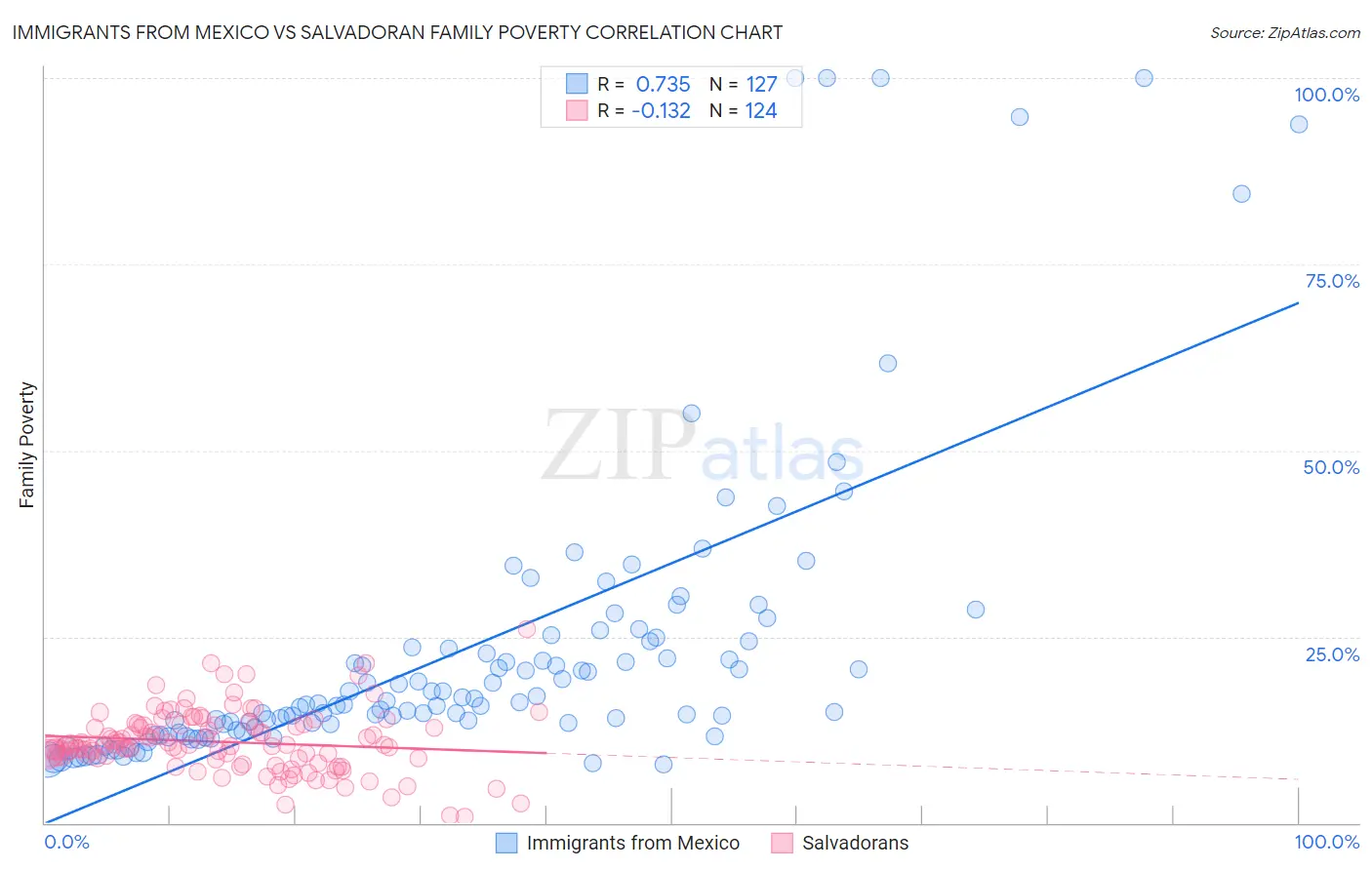 Immigrants from Mexico vs Salvadoran Family Poverty