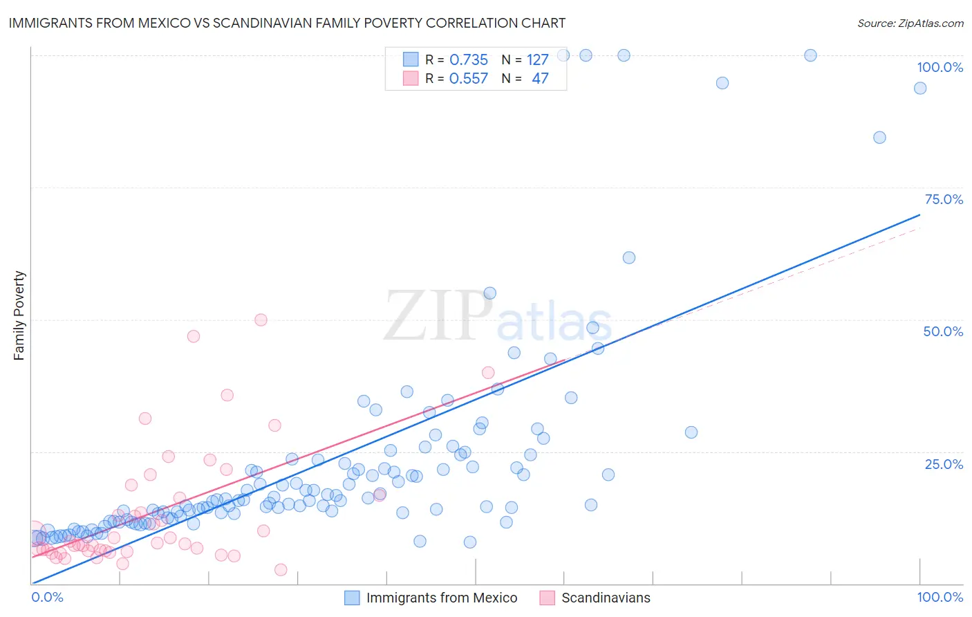 Immigrants from Mexico vs Scandinavian Family Poverty