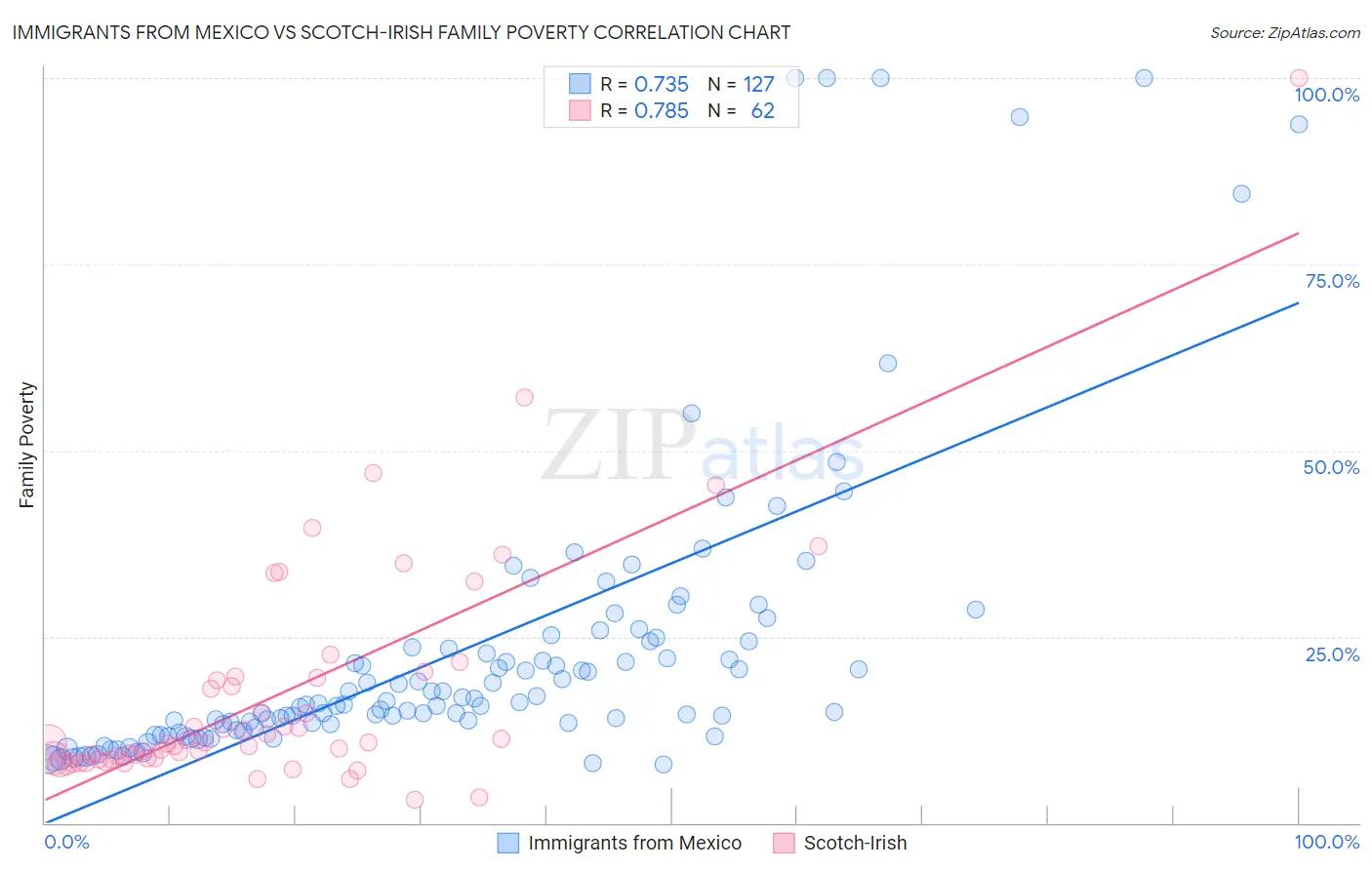 Immigrants from Mexico vs Scotch-Irish Family Poverty