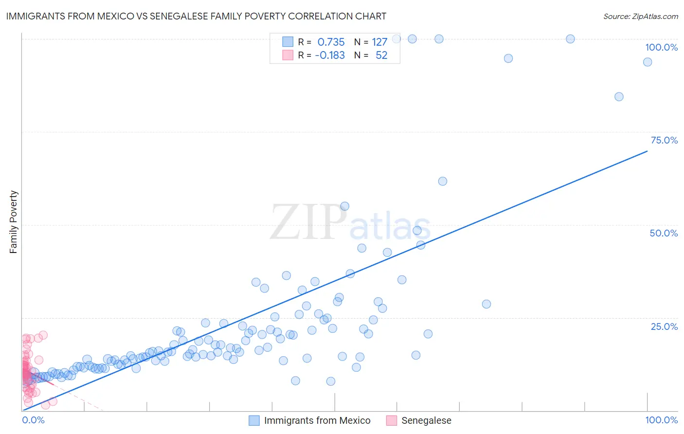 Immigrants from Mexico vs Senegalese Family Poverty