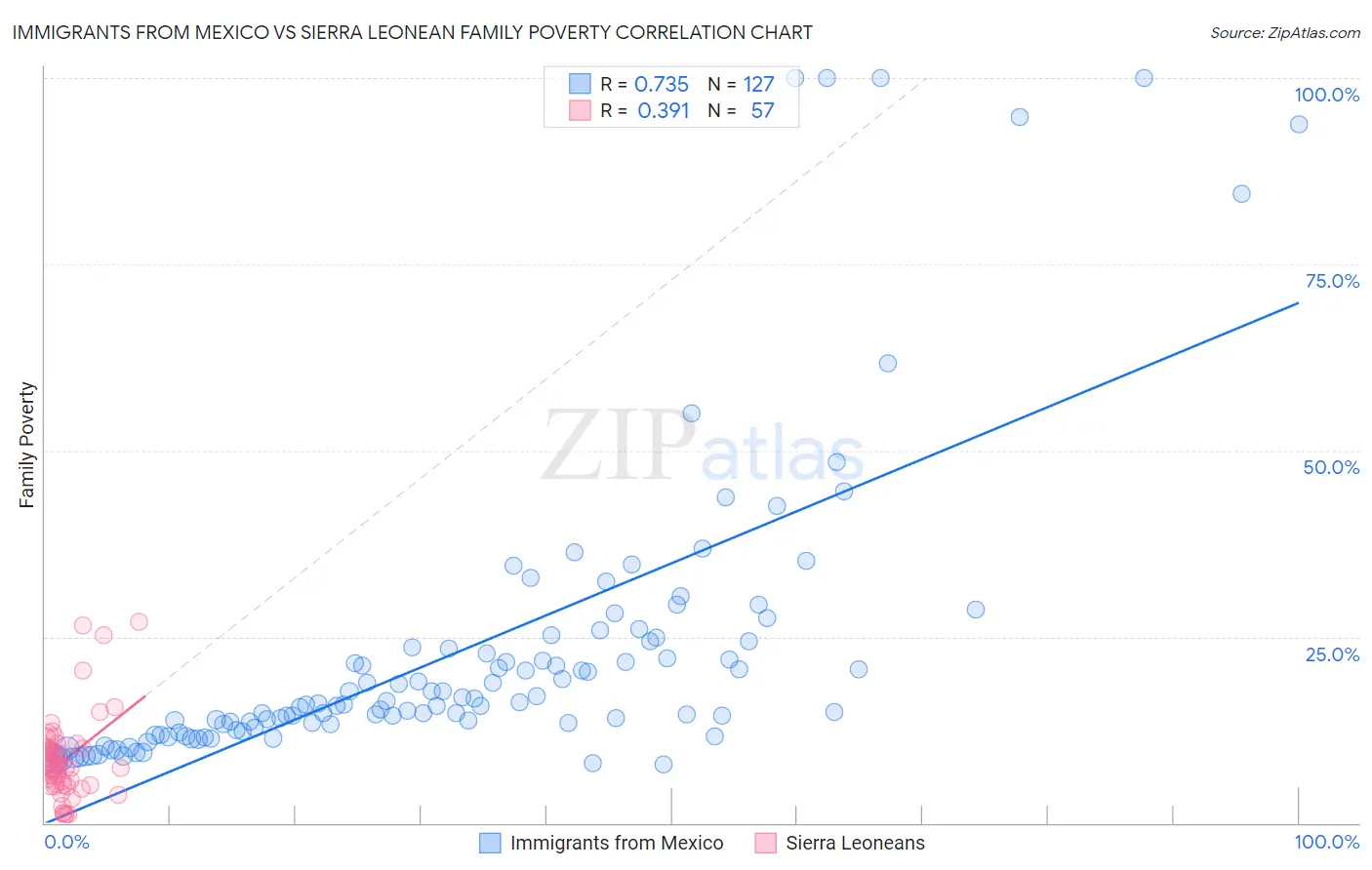 Immigrants from Mexico vs Sierra Leonean Family Poverty