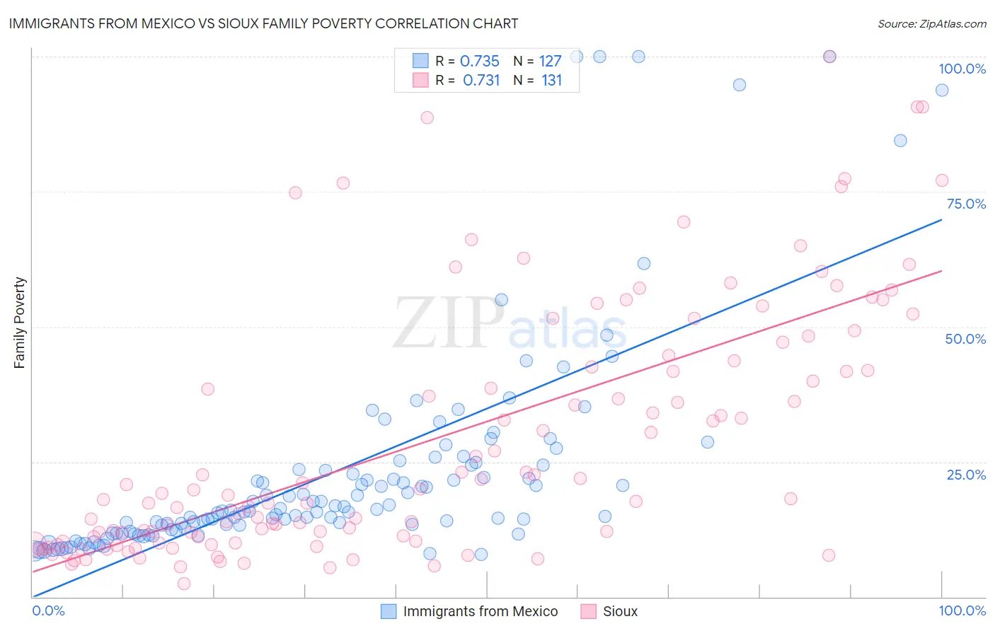 Immigrants from Mexico vs Sioux Family Poverty