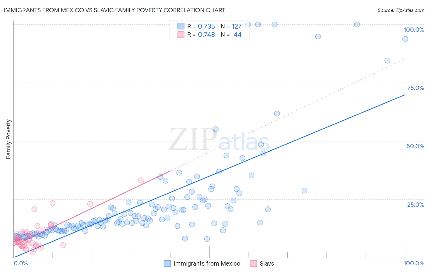 Immigrants from Mexico vs Slavic Family Poverty