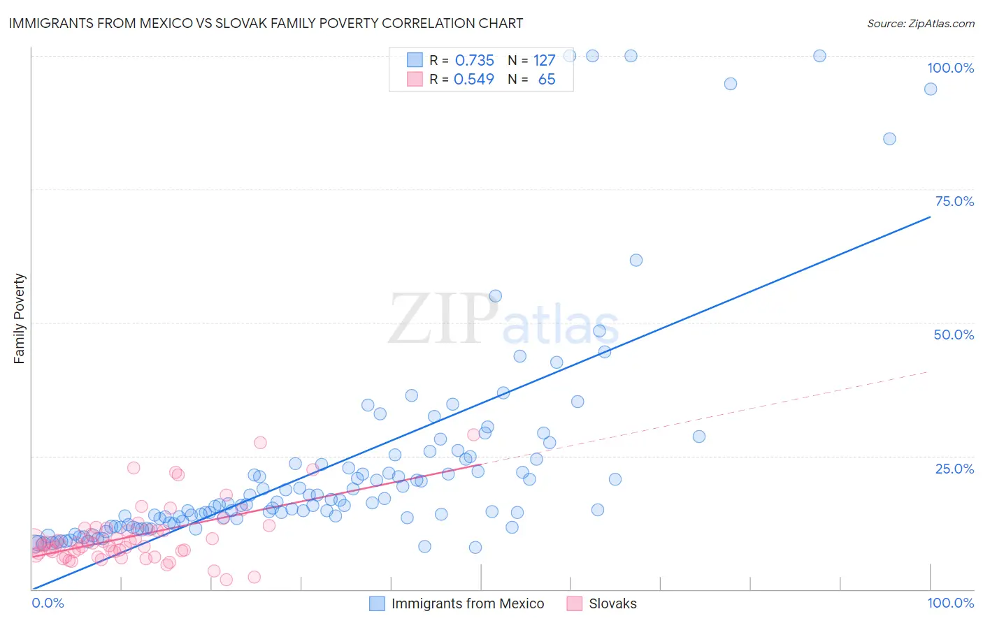 Immigrants from Mexico vs Slovak Family Poverty